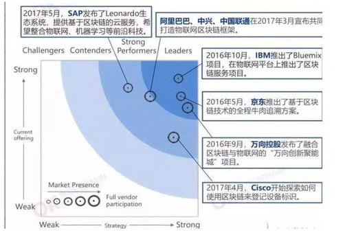 区块链赋能物联网与工业互联网 互联网企业的创新实践与务实融合