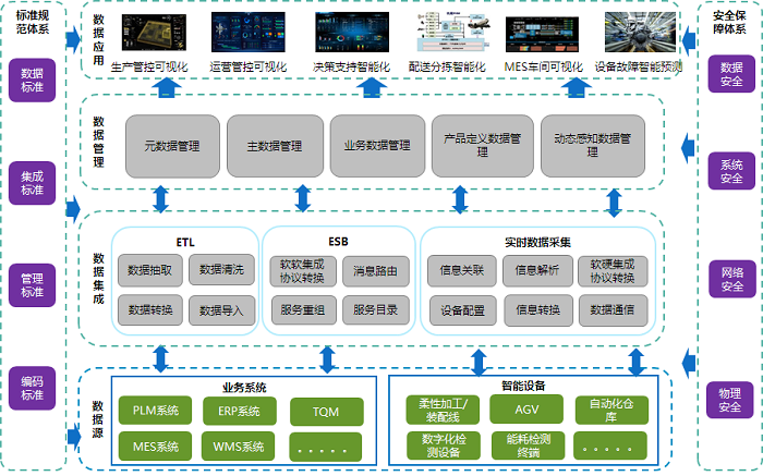 面向智能化工厂互联互通的数据集成方案 制造业大数据分析与工业互联网数据服务